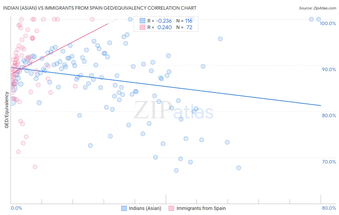 Indian (Asian) vs Immigrants from Spain GED/Equivalency