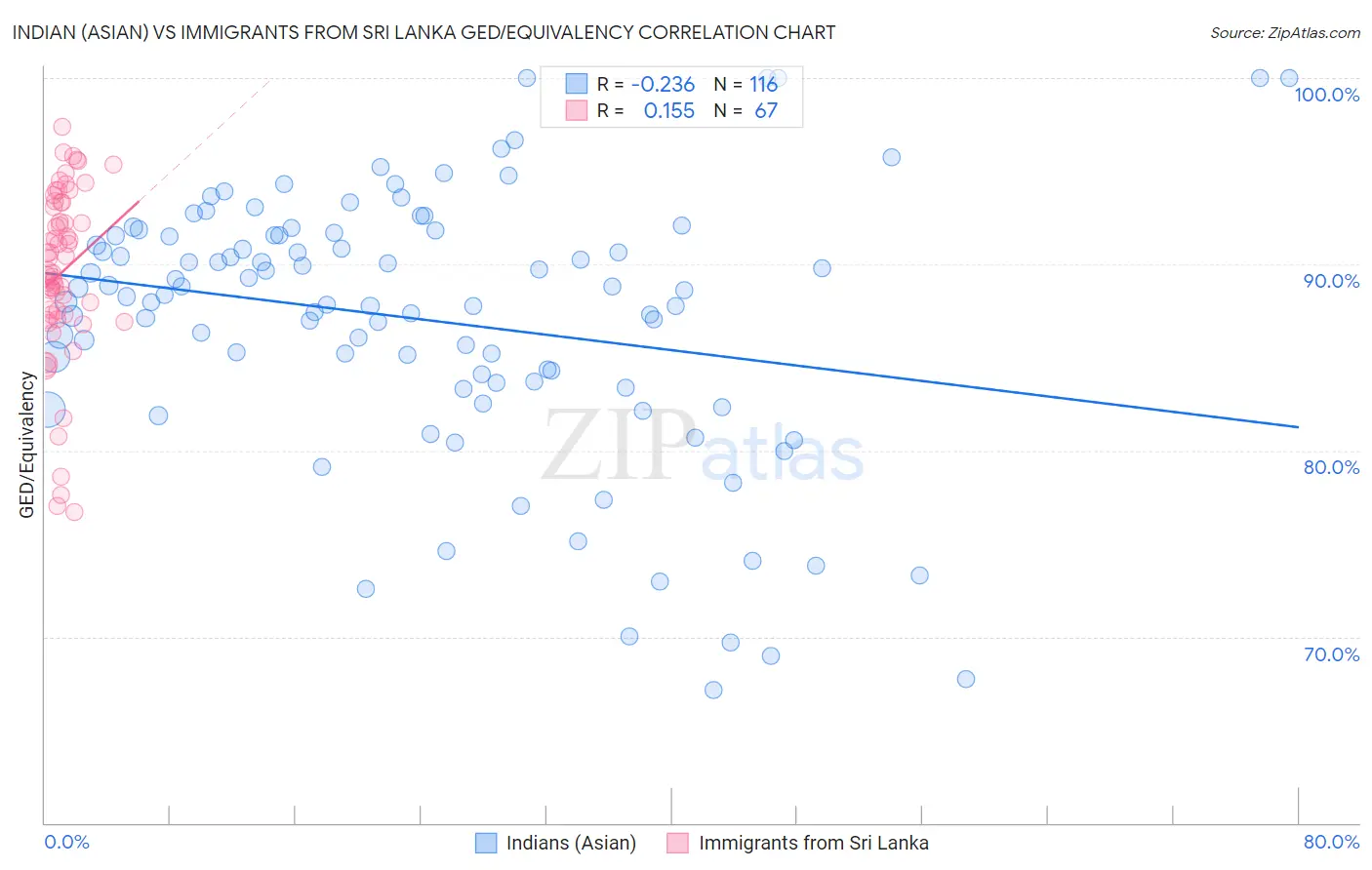 Indian (Asian) vs Immigrants from Sri Lanka GED/Equivalency