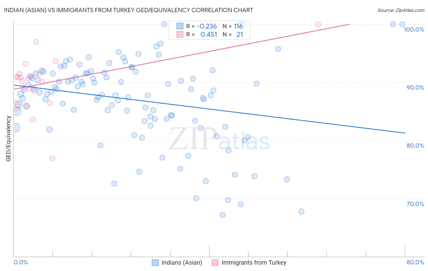 Indian (Asian) vs Immigrants from Turkey GED/Equivalency