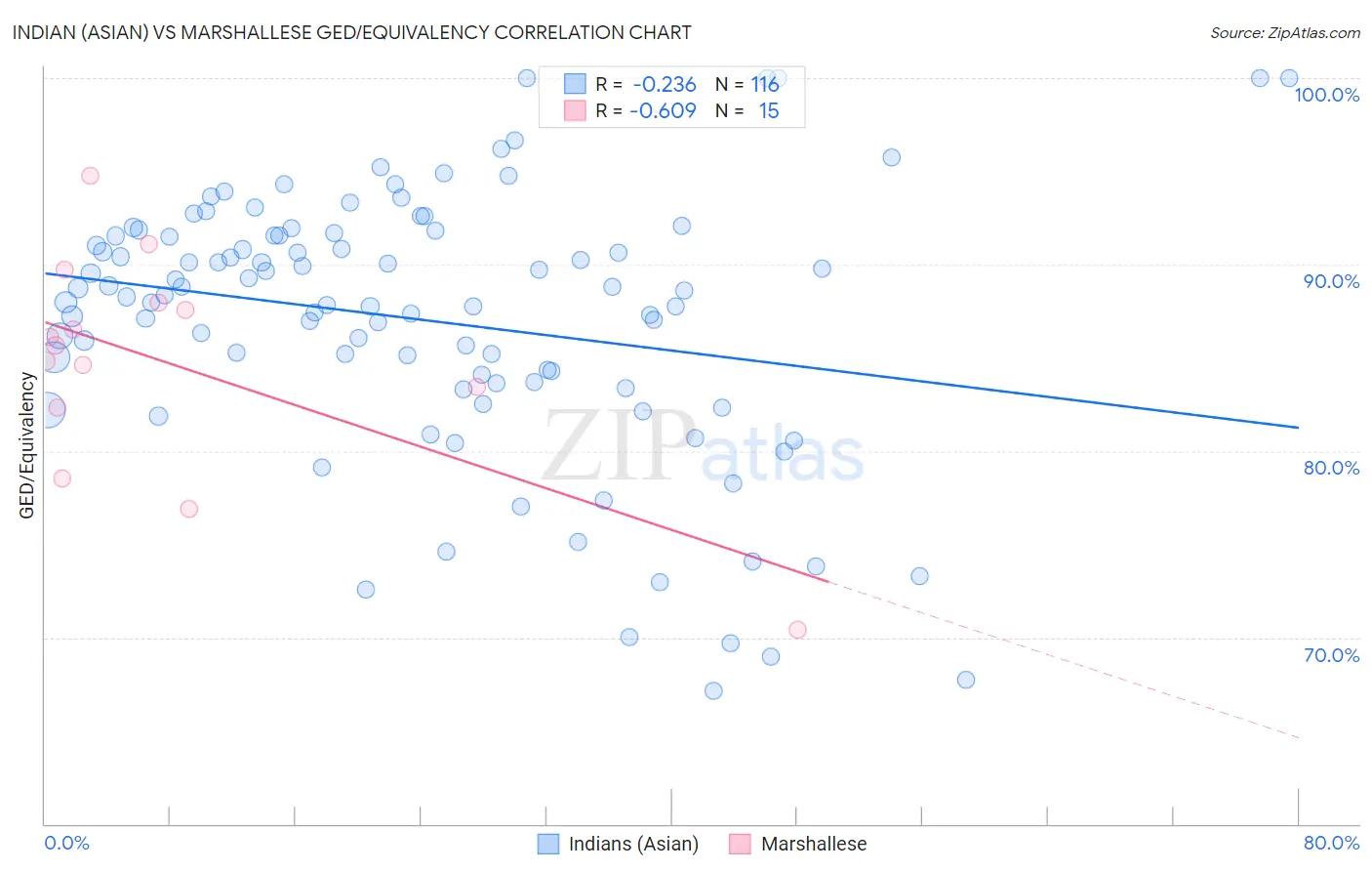 Indian (Asian) vs Marshallese GED/Equivalency