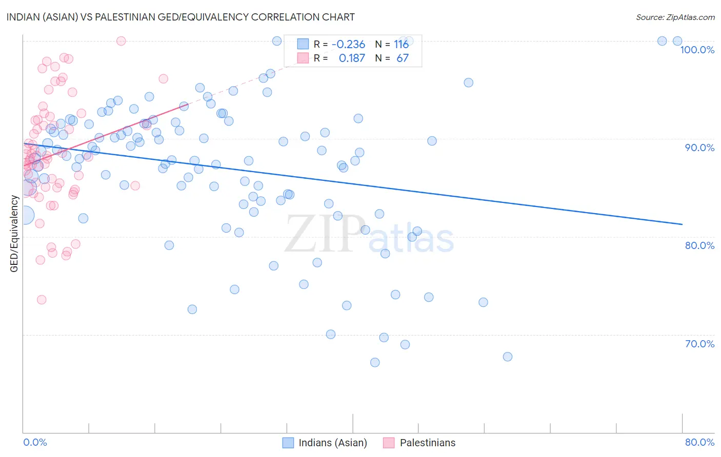 Indian (Asian) vs Palestinian GED/Equivalency