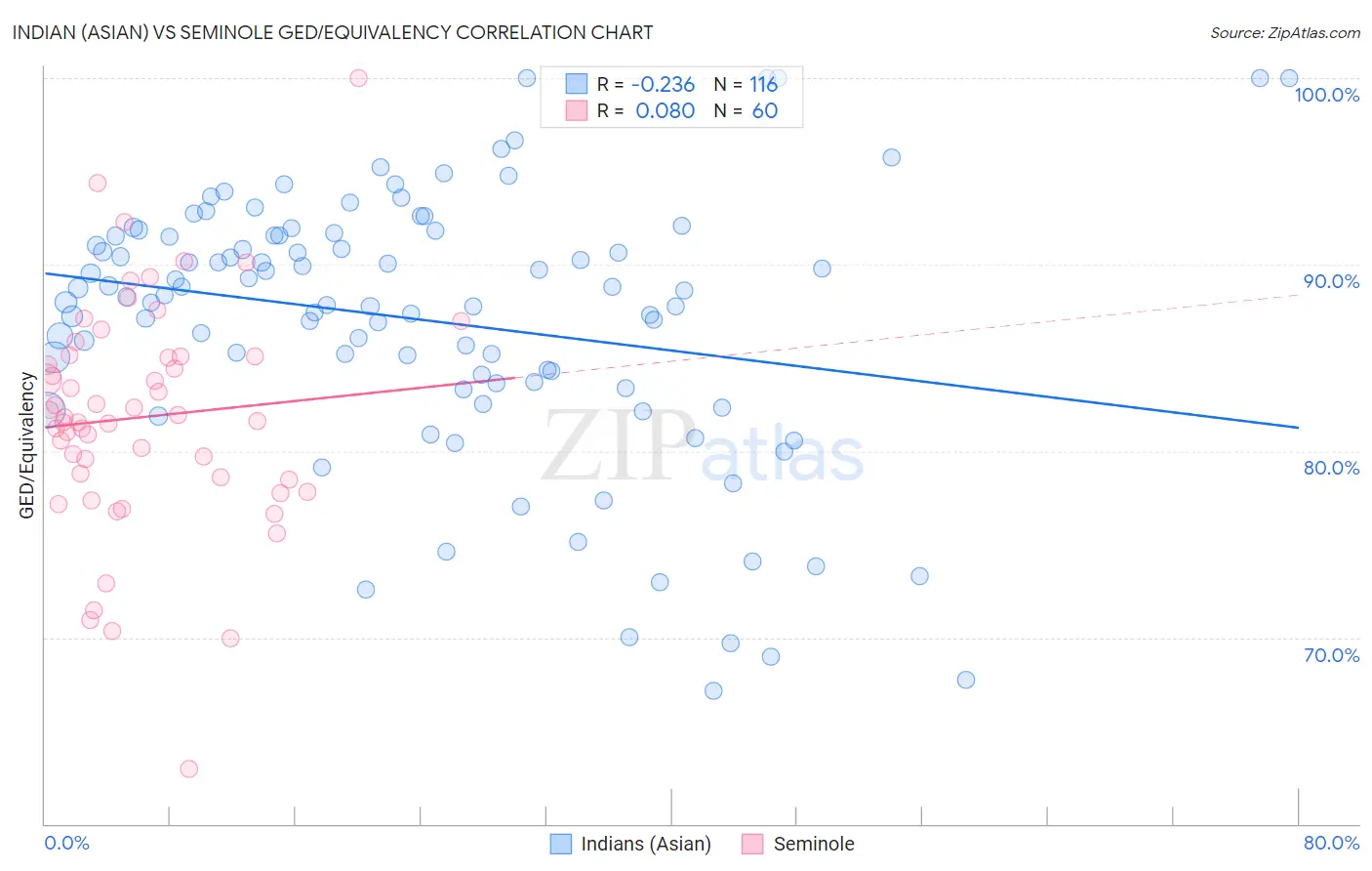 Indian (Asian) vs Seminole GED/Equivalency