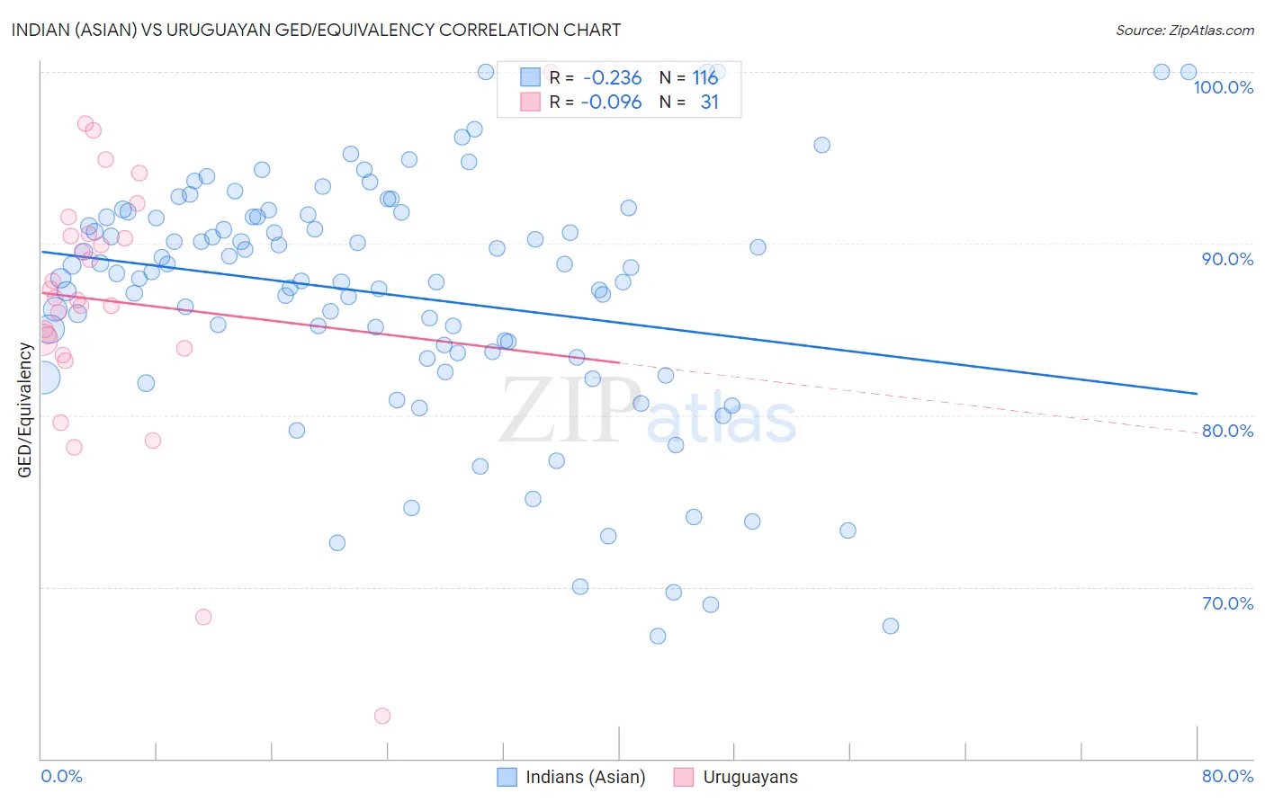 Indian (Asian) vs Uruguayan GED/Equivalency