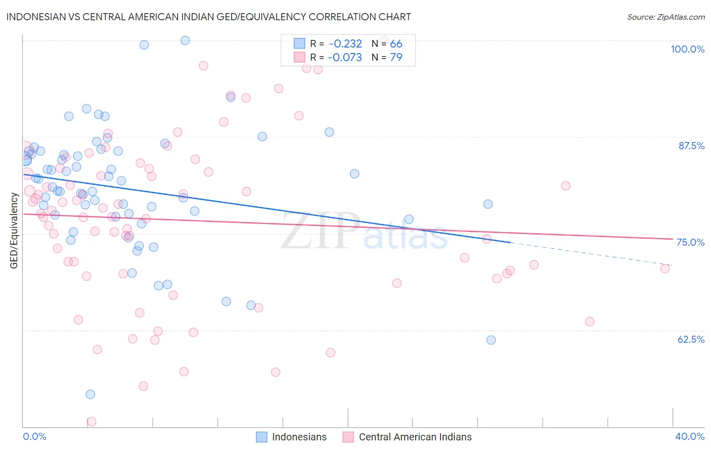 Indonesian vs Central American Indian GED/Equivalency