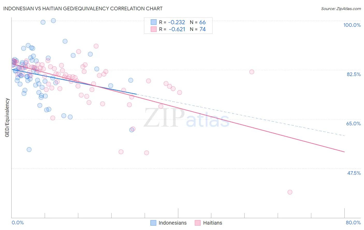 Indonesian vs Haitian GED/Equivalency