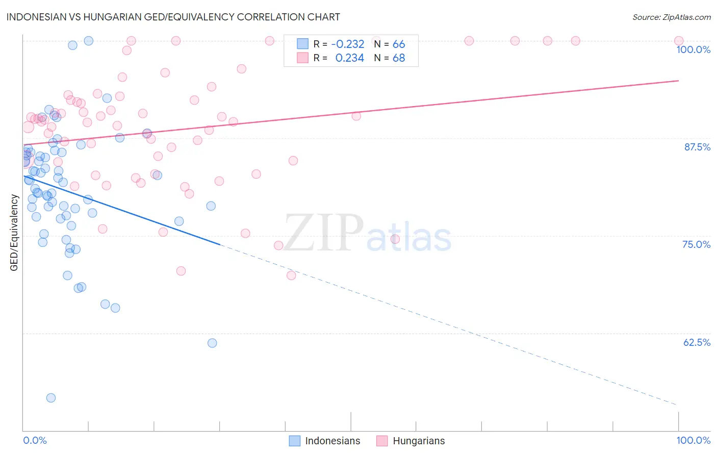 Indonesian vs Hungarian GED/Equivalency