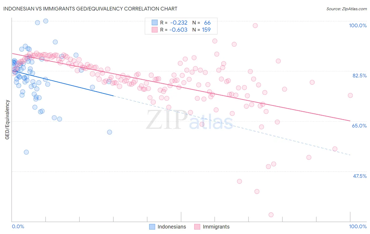 Indonesian vs Immigrants GED/Equivalency