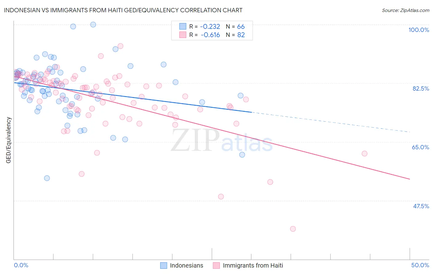 Indonesian vs Immigrants from Haiti GED/Equivalency