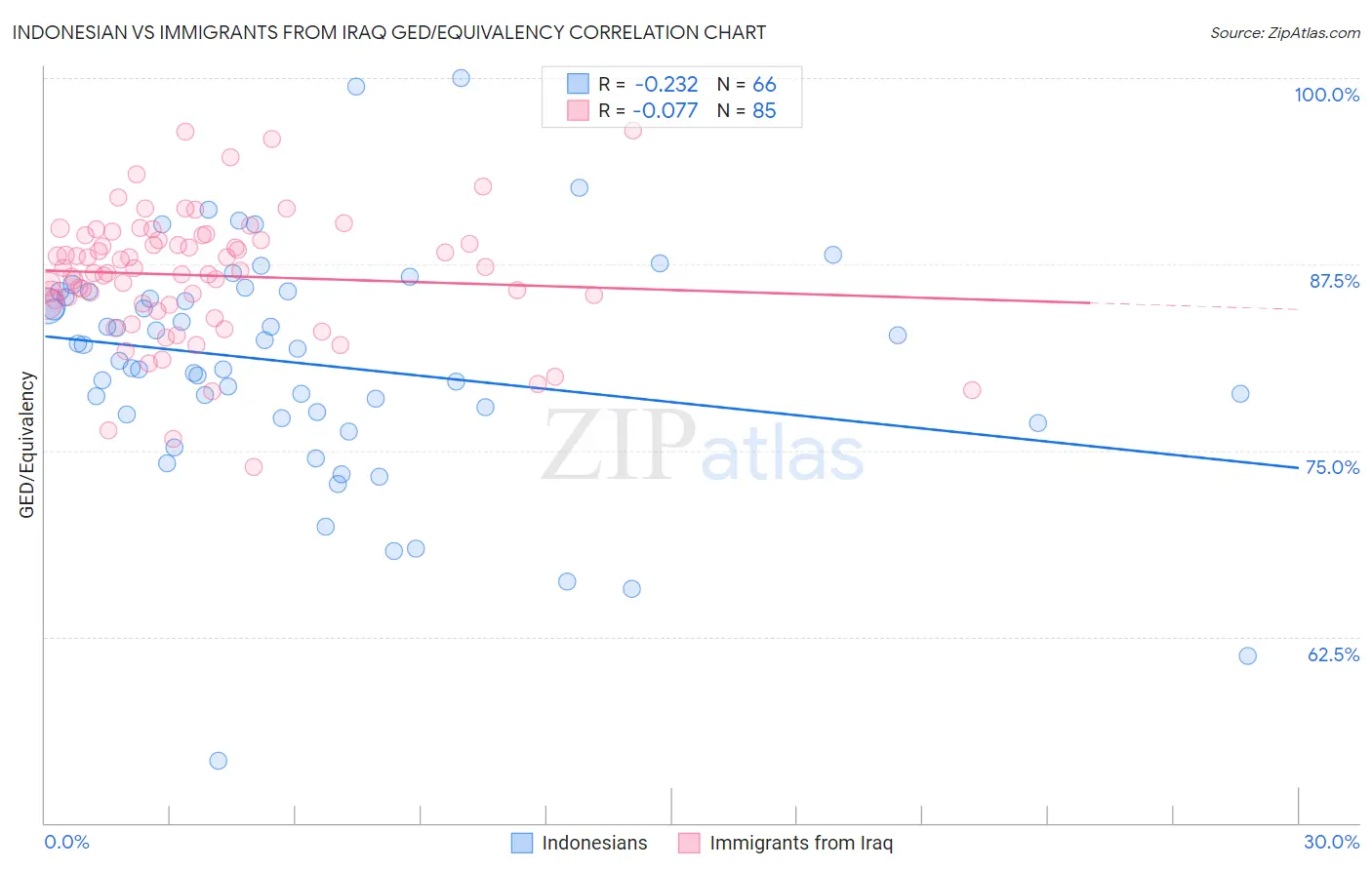 Indonesian vs Immigrants from Iraq GED/Equivalency