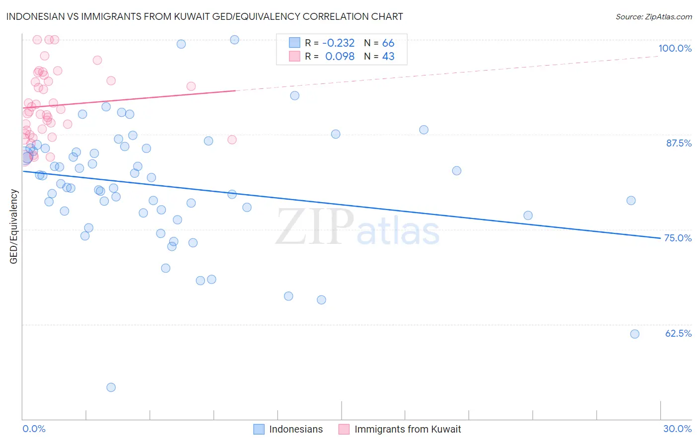 Indonesian vs Immigrants from Kuwait GED/Equivalency