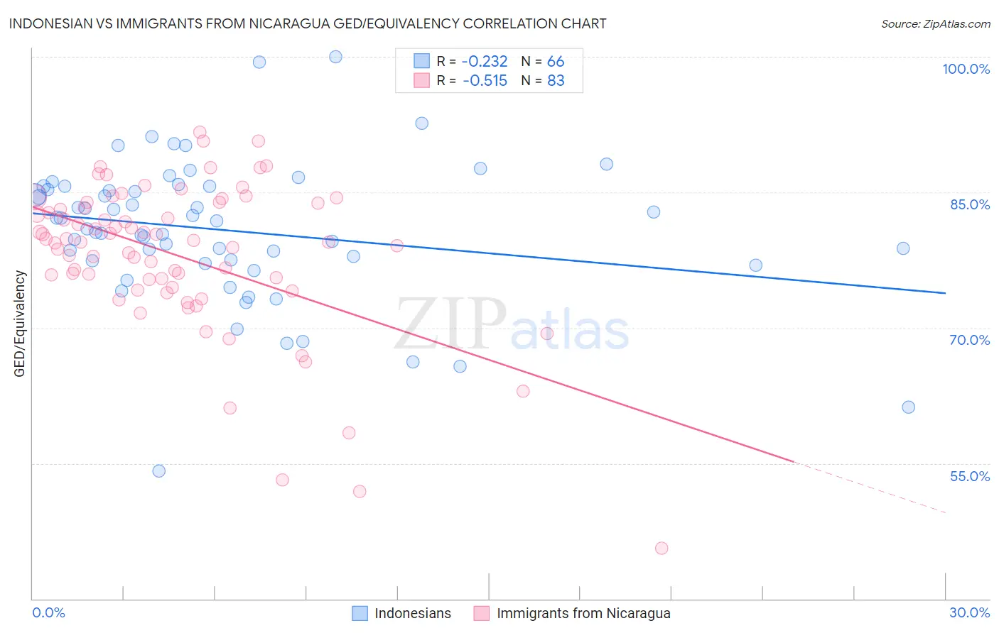 Indonesian vs Immigrants from Nicaragua GED/Equivalency