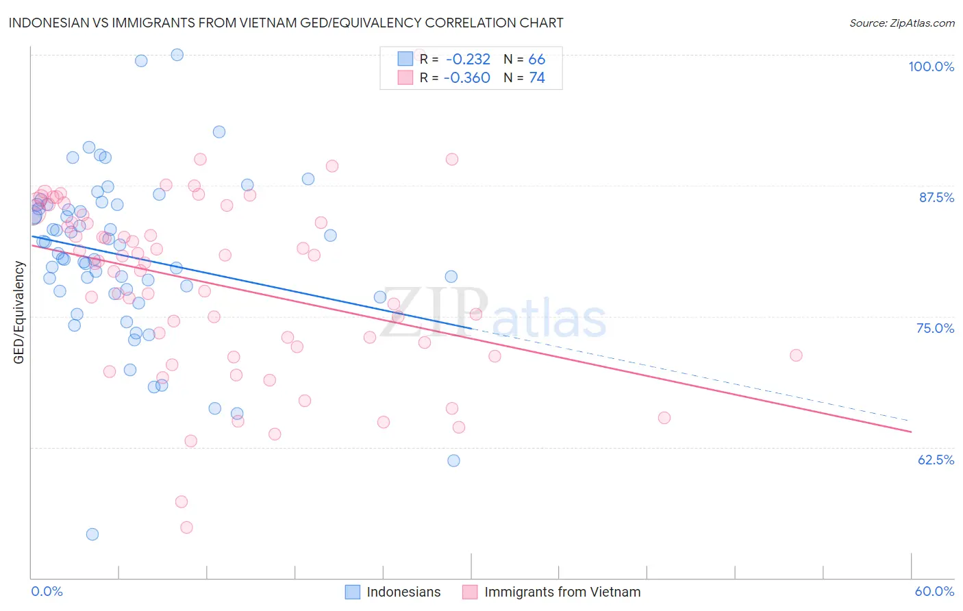 Indonesian vs Immigrants from Vietnam GED/Equivalency