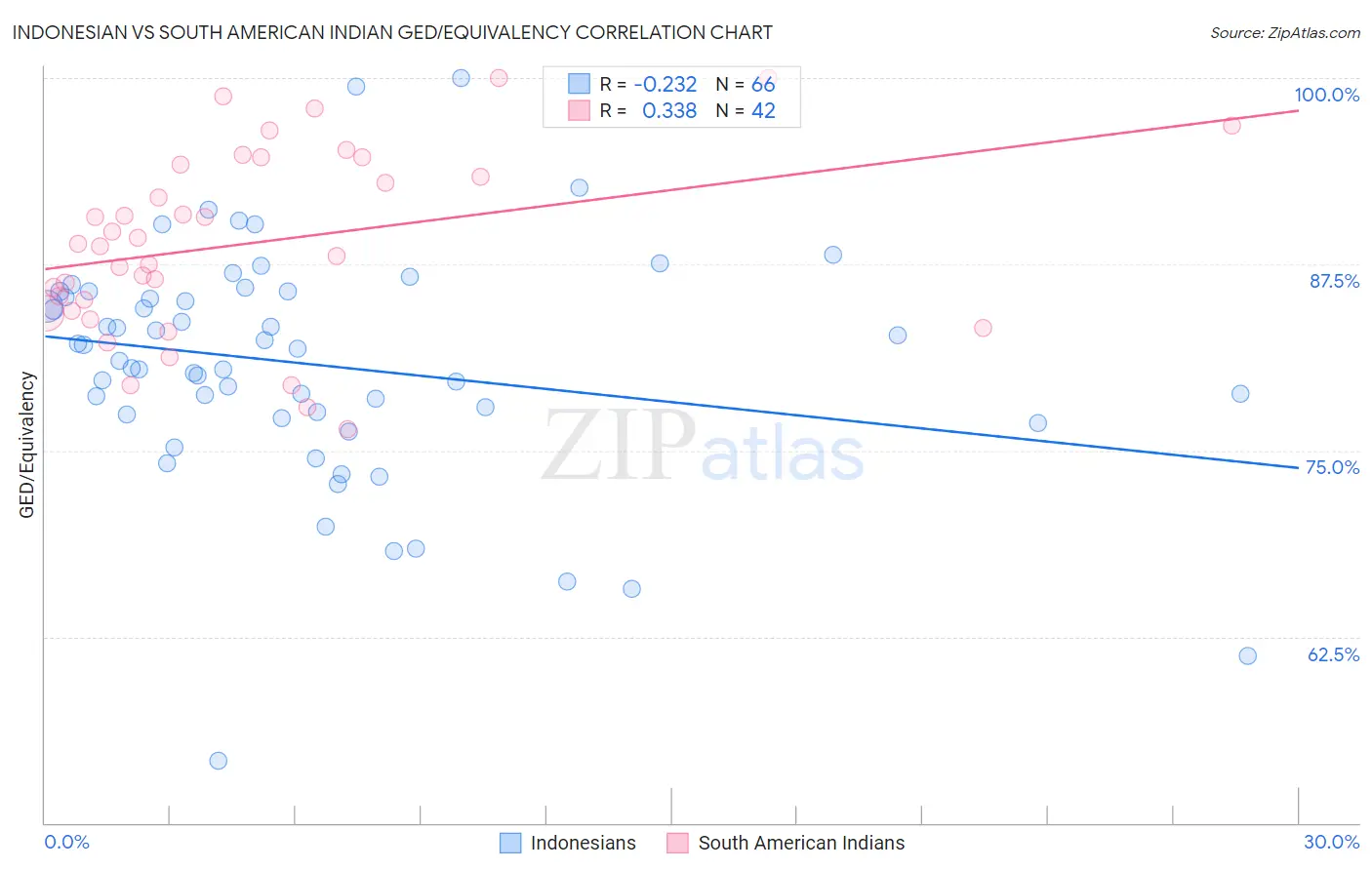 Indonesian vs South American Indian GED/Equivalency