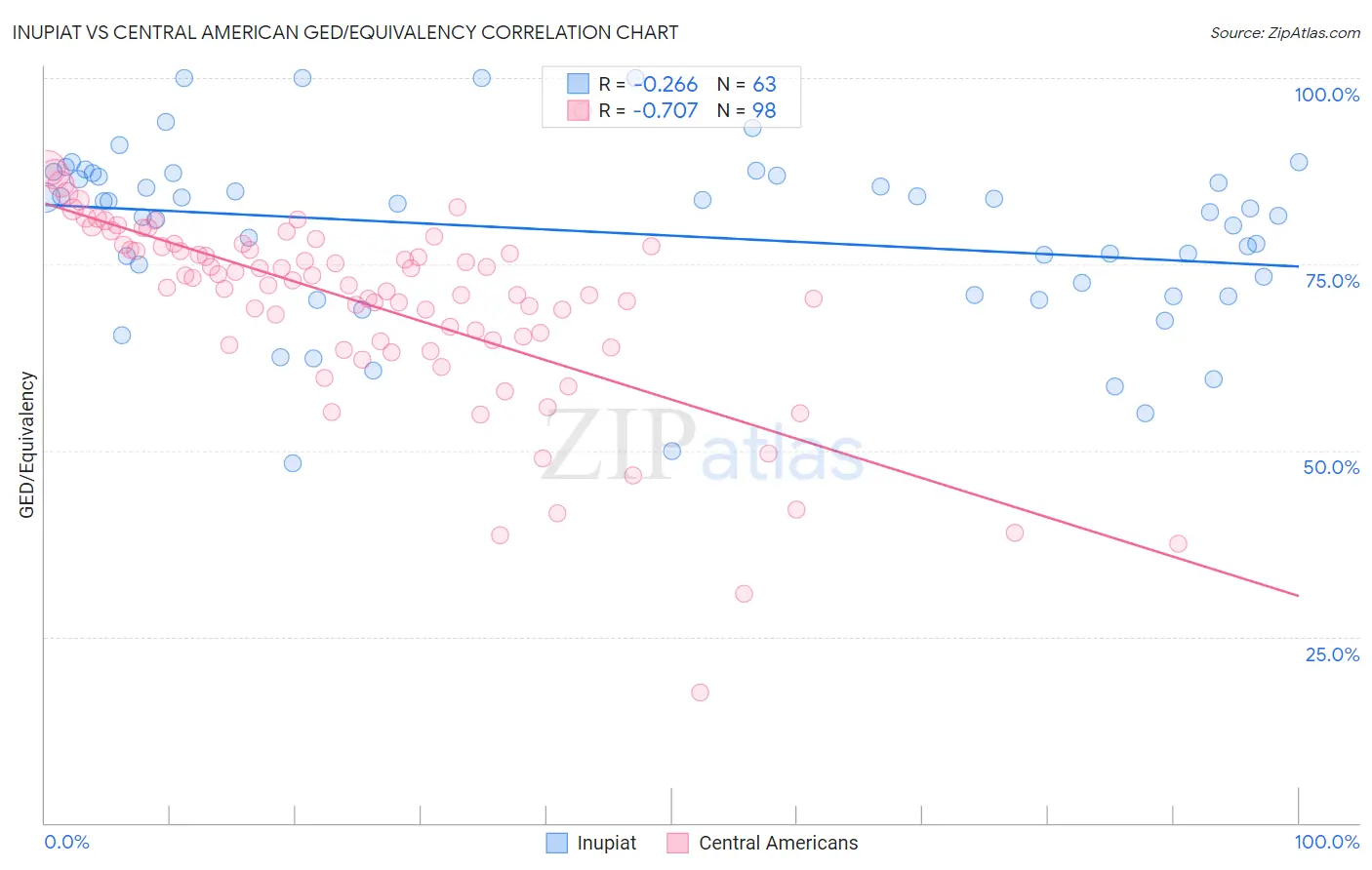 Inupiat vs Central American GED/Equivalency