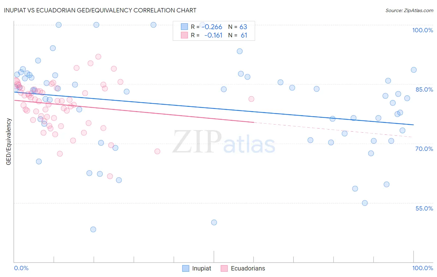 Inupiat vs Ecuadorian GED/Equivalency