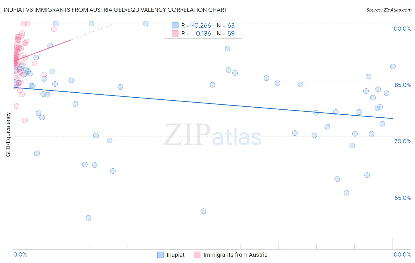 Inupiat vs Immigrants from Austria GED/Equivalency