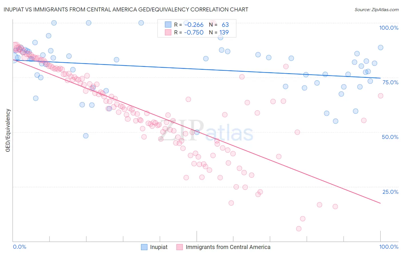 Inupiat vs Immigrants from Central America GED/Equivalency