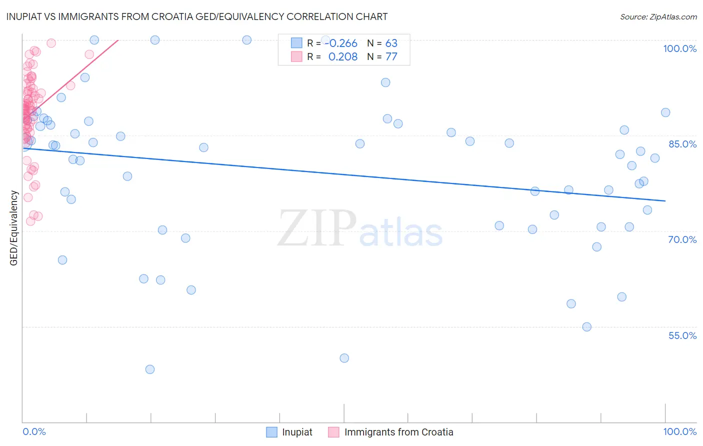 Inupiat vs Immigrants from Croatia GED/Equivalency