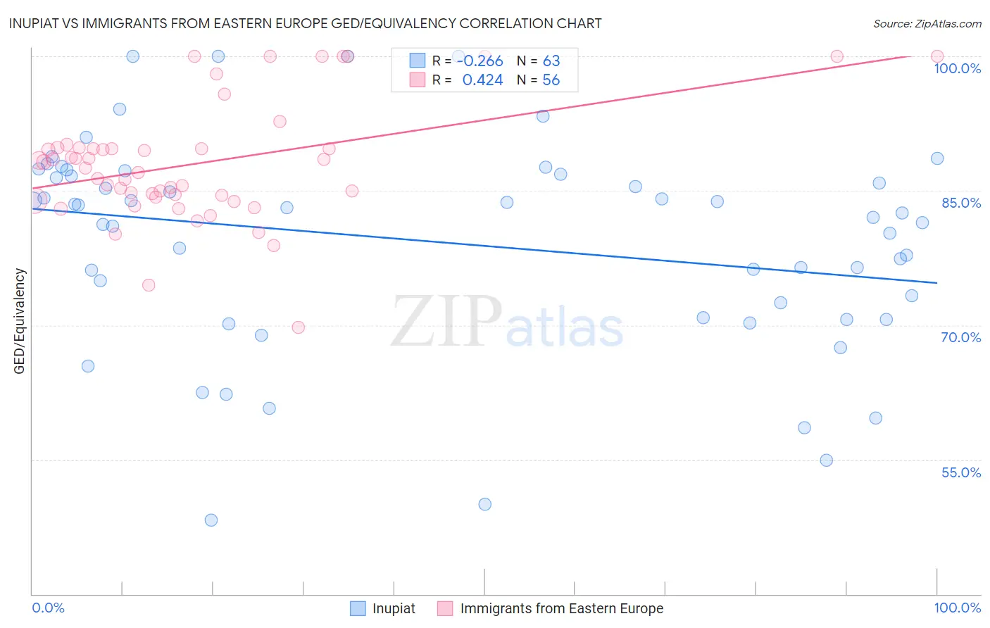 Inupiat vs Immigrants from Eastern Europe GED/Equivalency