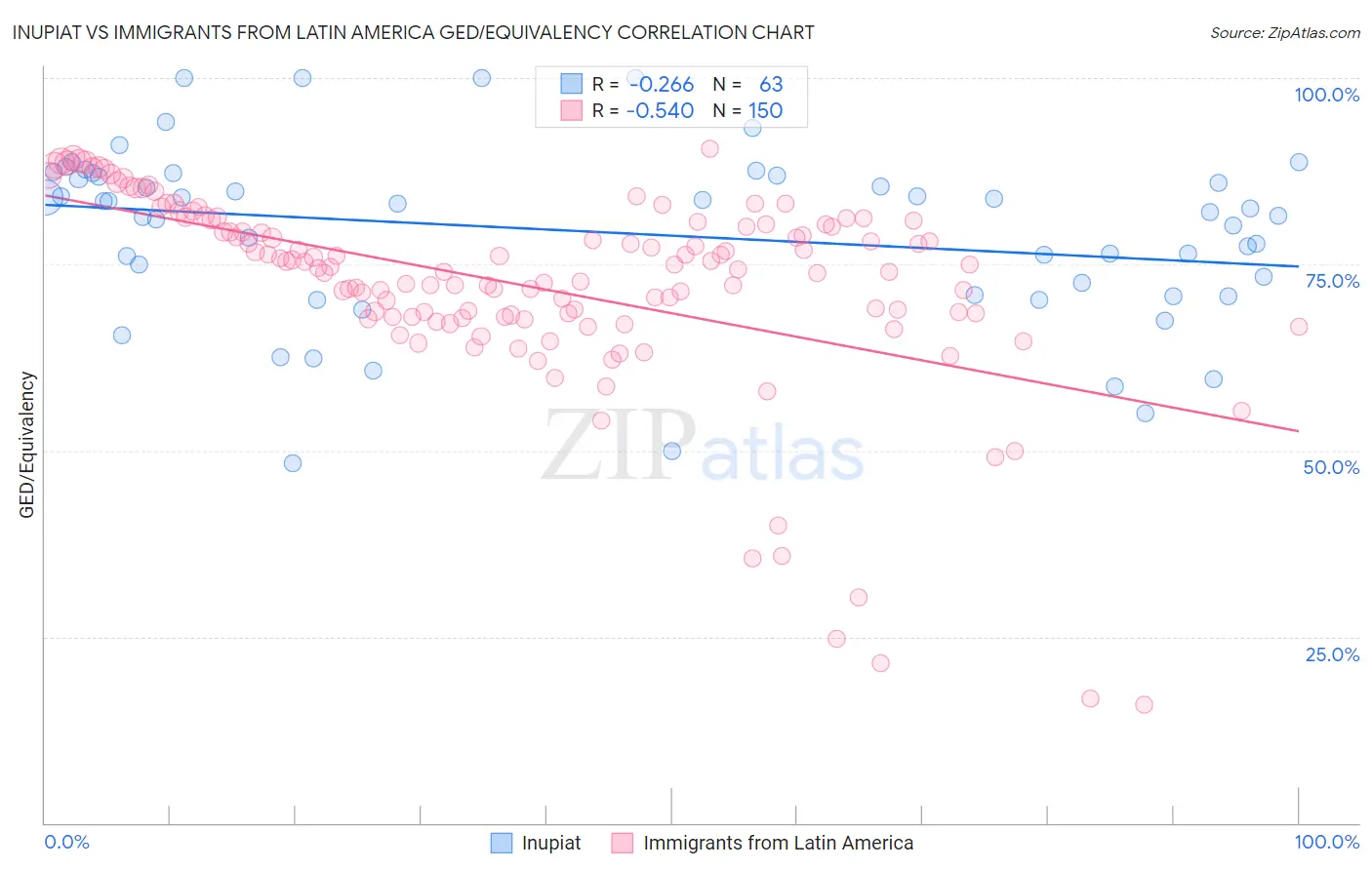 Inupiat vs Immigrants from Latin America GED/Equivalency