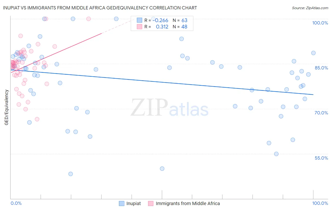 Inupiat vs Immigrants from Middle Africa GED/Equivalency