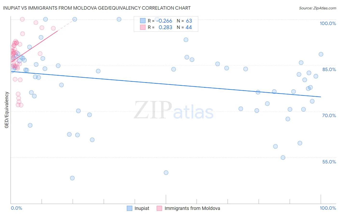 Inupiat vs Immigrants from Moldova GED/Equivalency