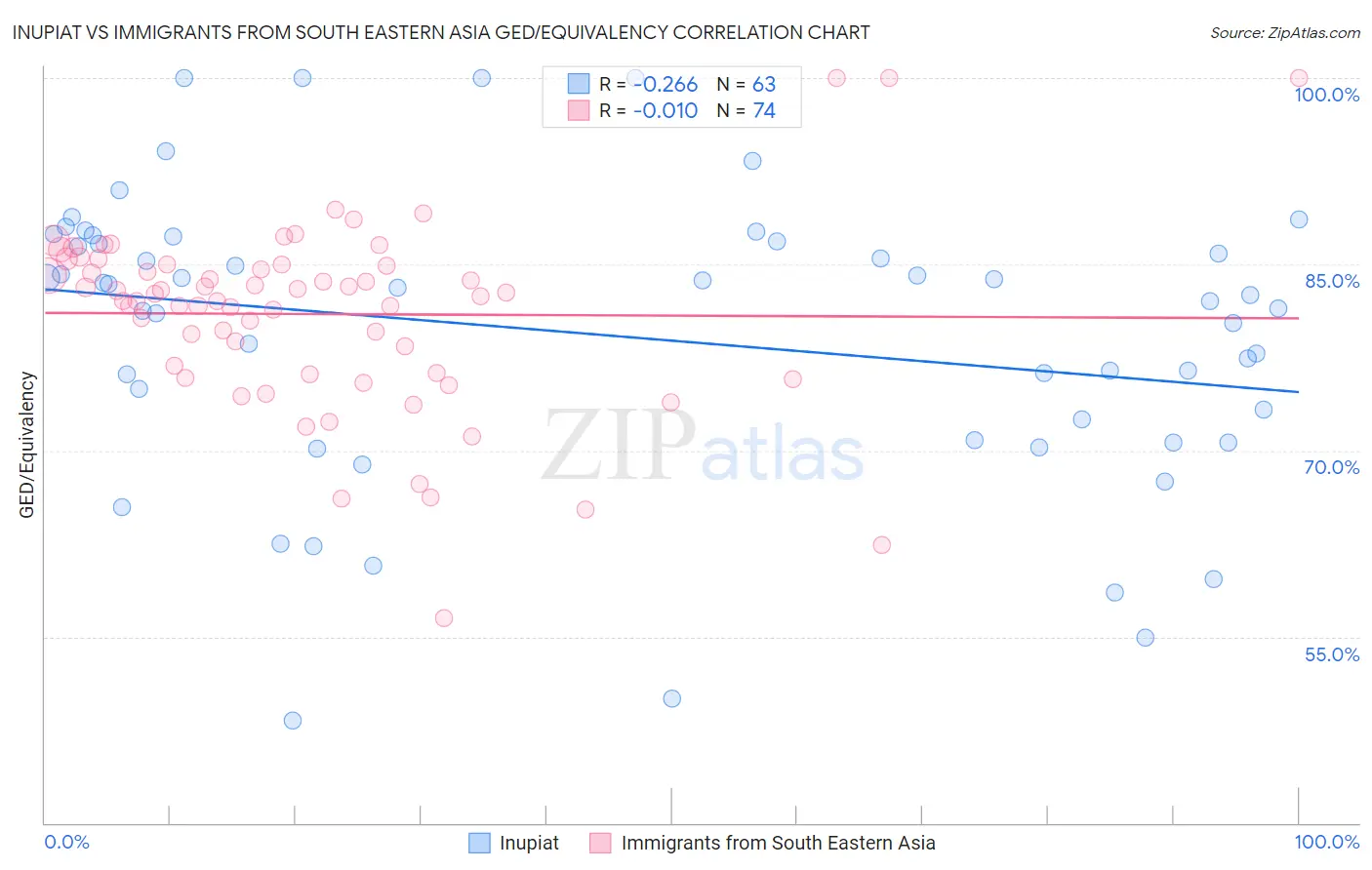 Inupiat vs Immigrants from South Eastern Asia GED/Equivalency