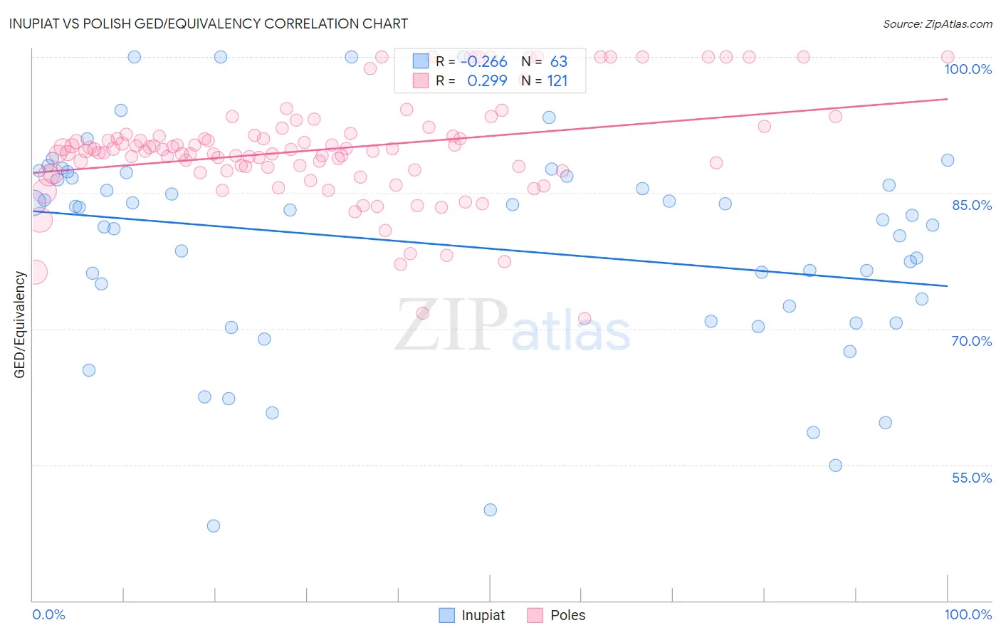 Inupiat vs Polish GED/Equivalency