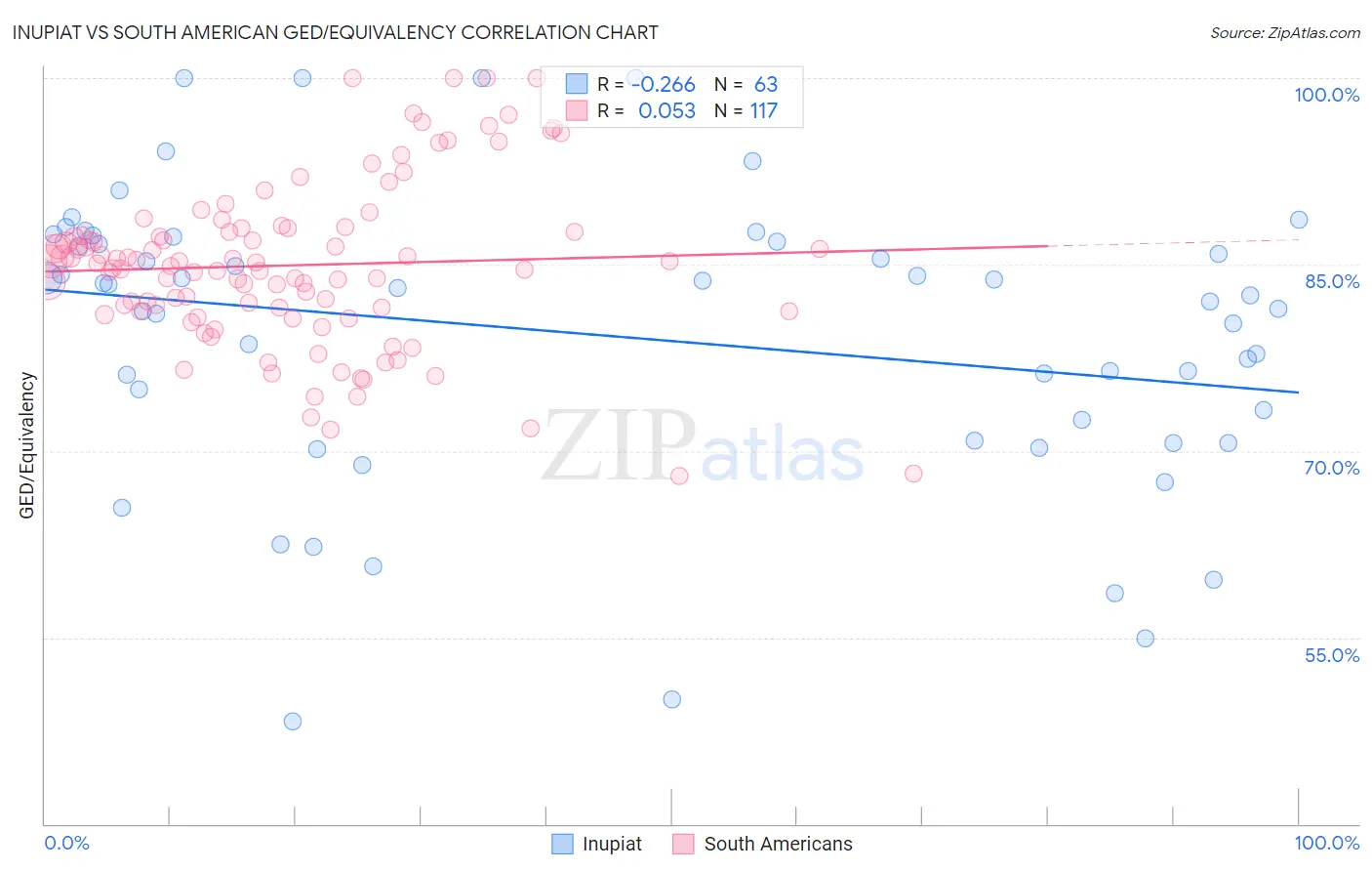 Inupiat vs South American GED/Equivalency