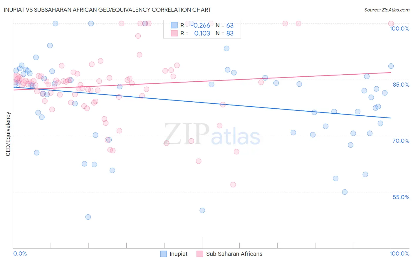 Inupiat vs Subsaharan African GED/Equivalency