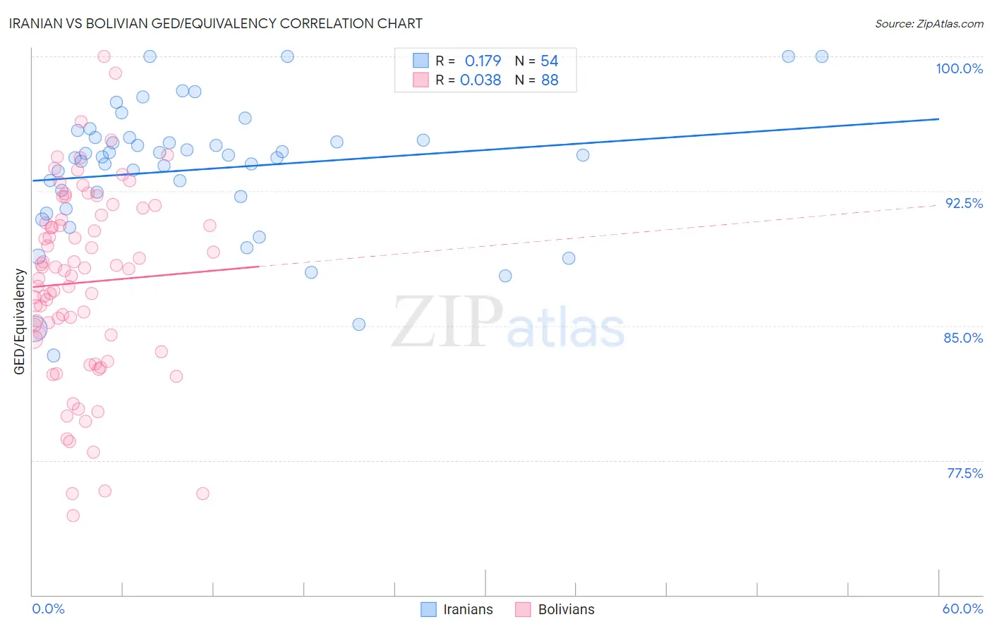 Iranian vs Bolivian GED/Equivalency