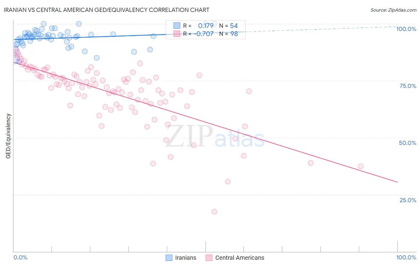 Iranian vs Central American GED/Equivalency