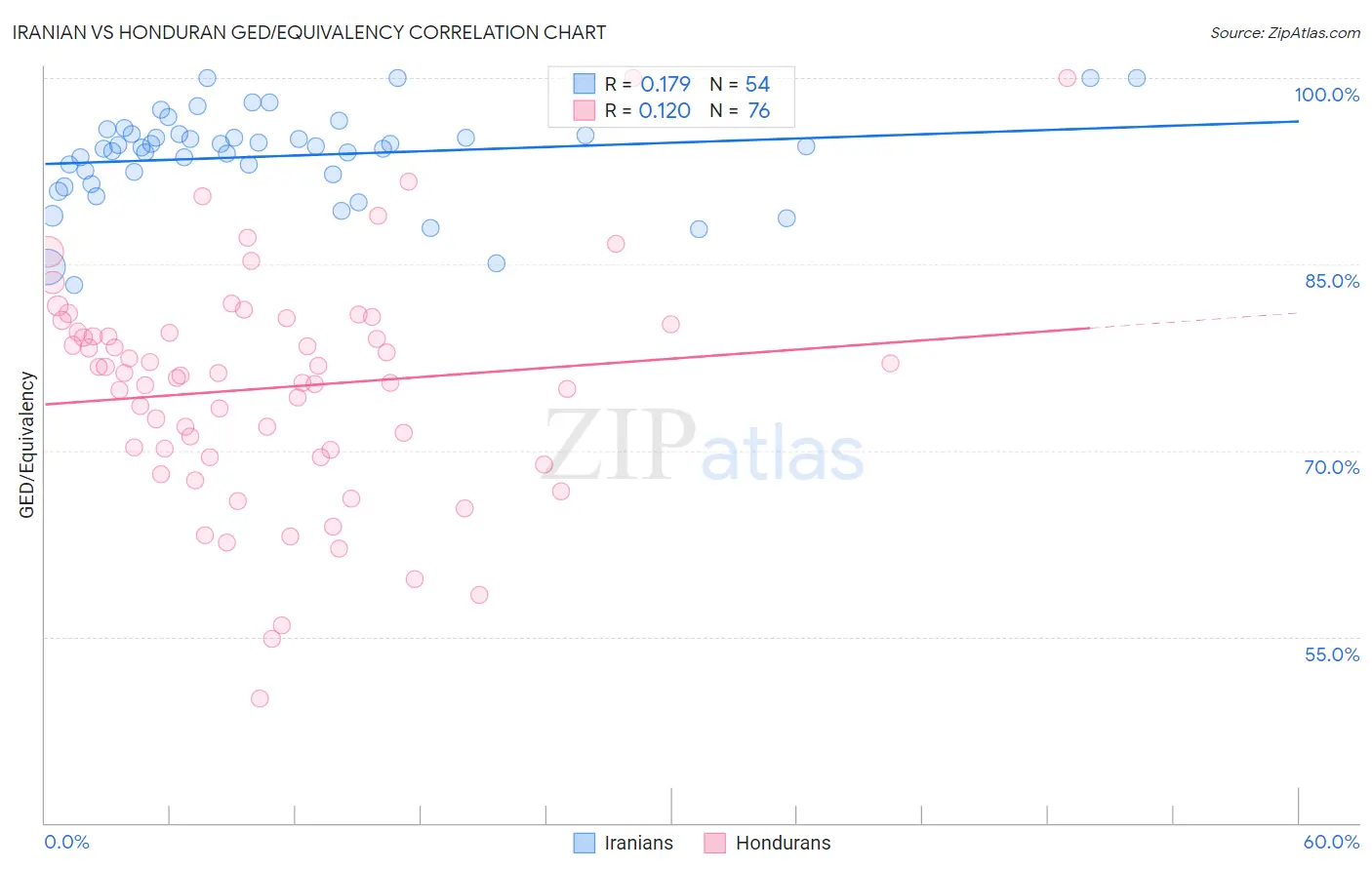 Iranian vs Honduran GED/Equivalency