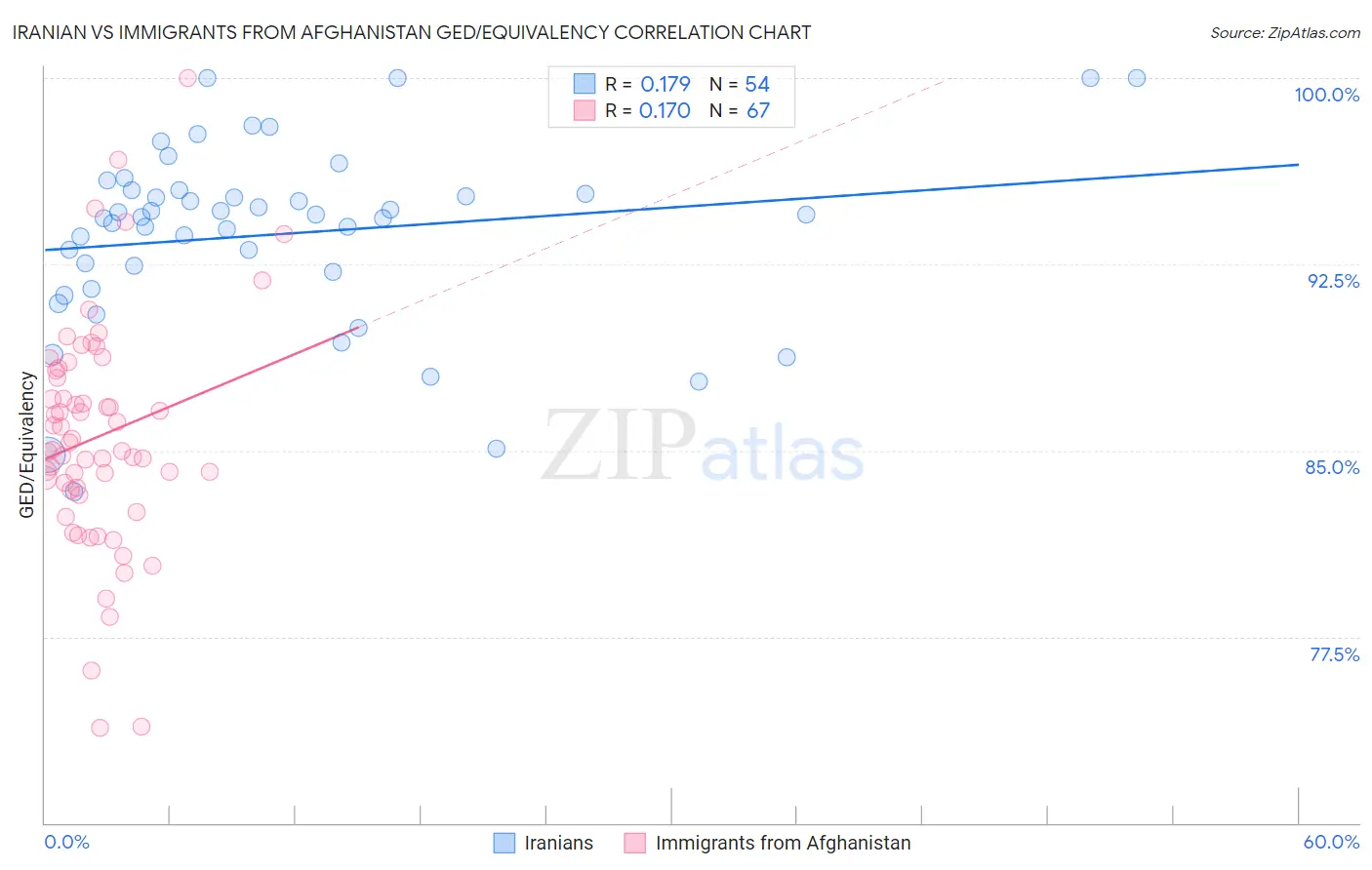 Iranian vs Immigrants from Afghanistan GED/Equivalency