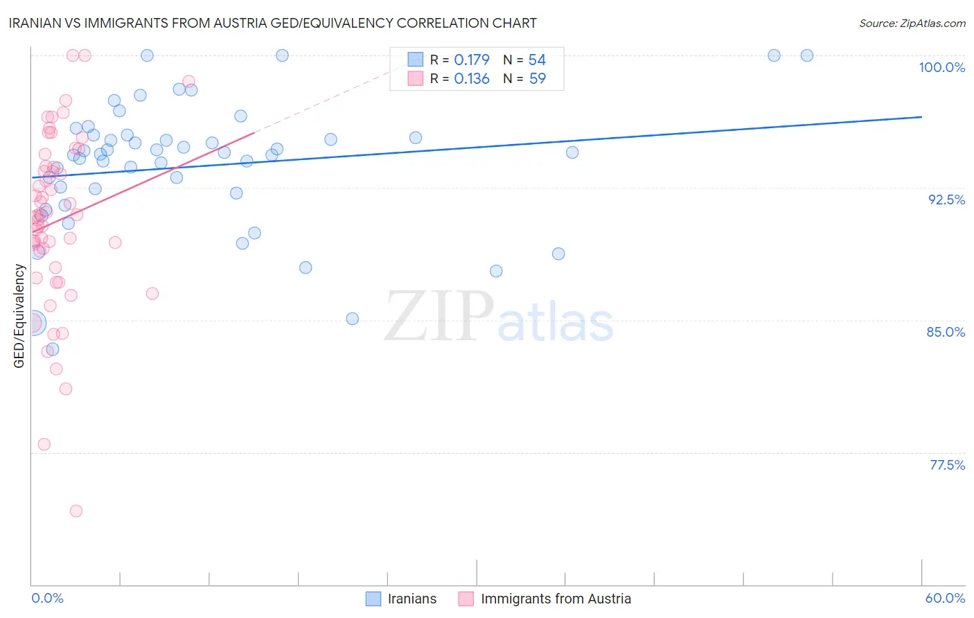 Iranian vs Immigrants from Austria GED/Equivalency