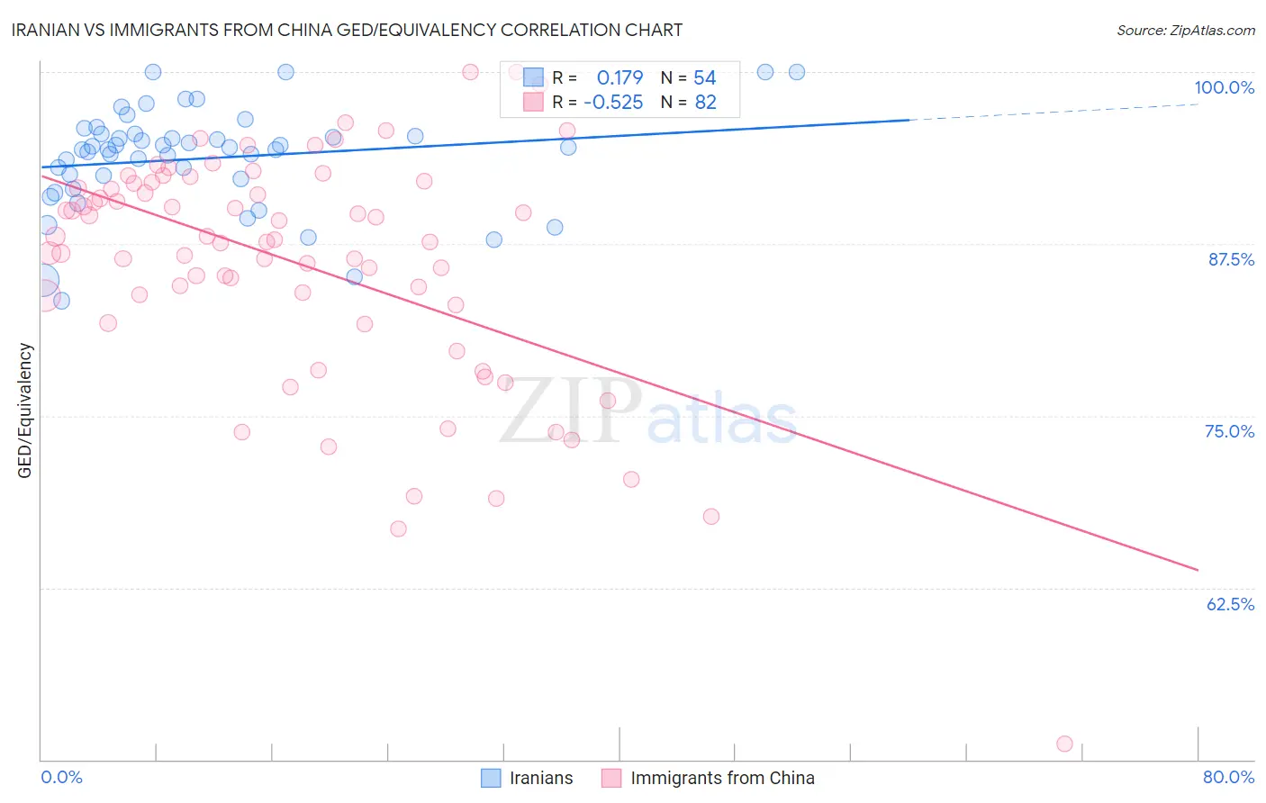 Iranian vs Immigrants from China GED/Equivalency