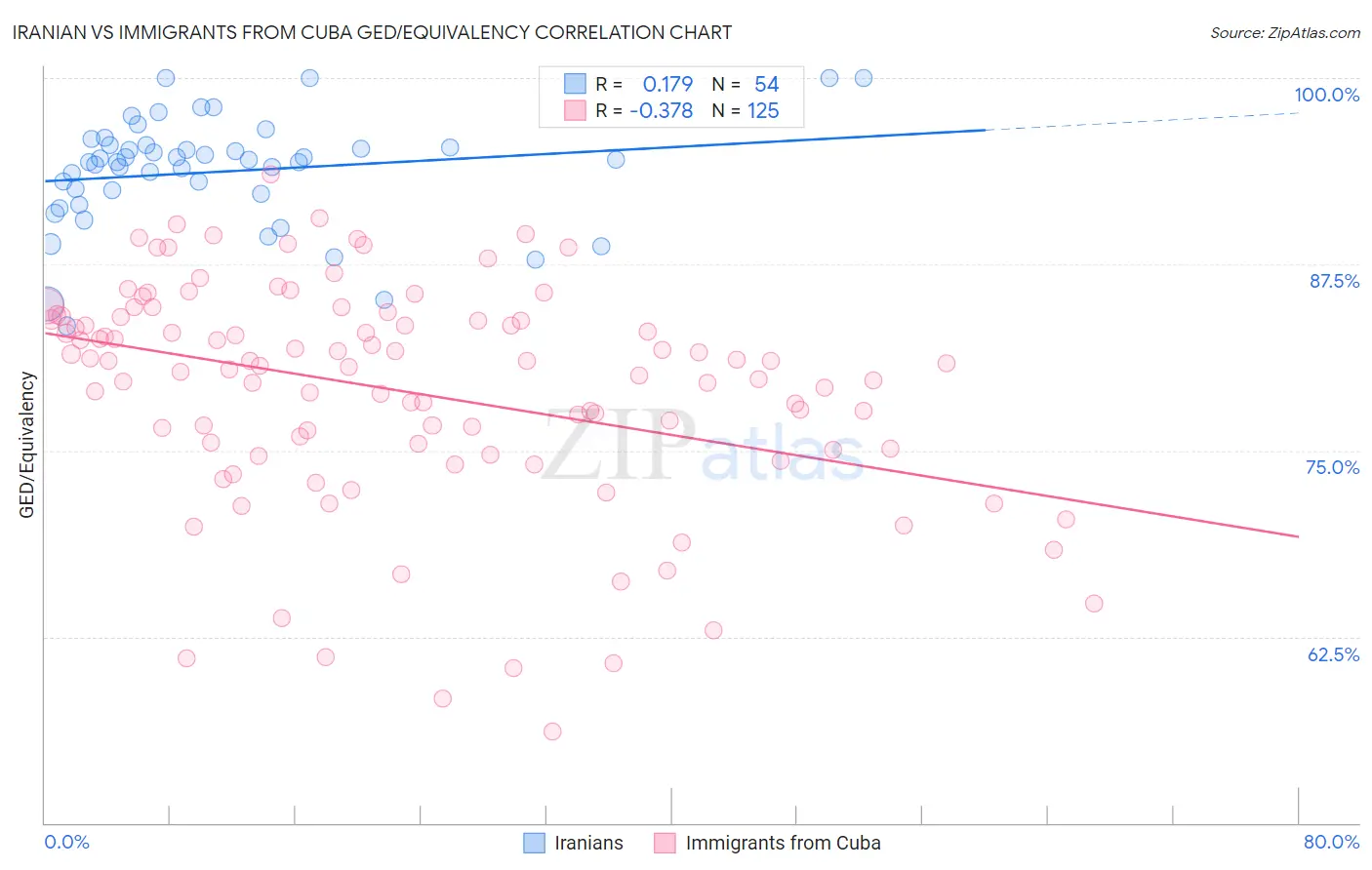 Iranian vs Immigrants from Cuba GED/Equivalency