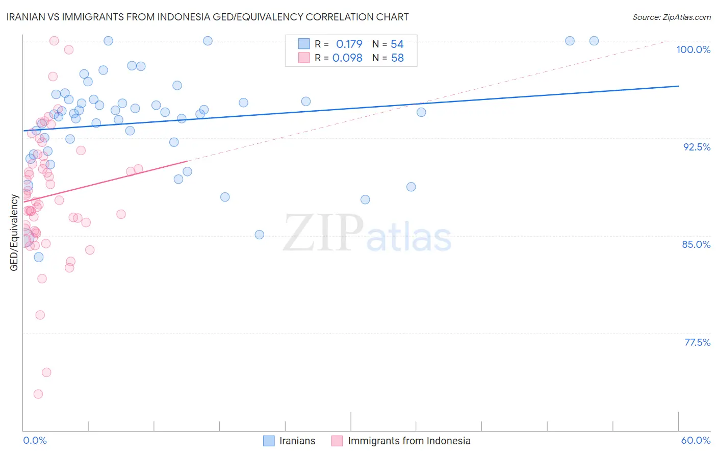 Iranian vs Immigrants from Indonesia GED/Equivalency