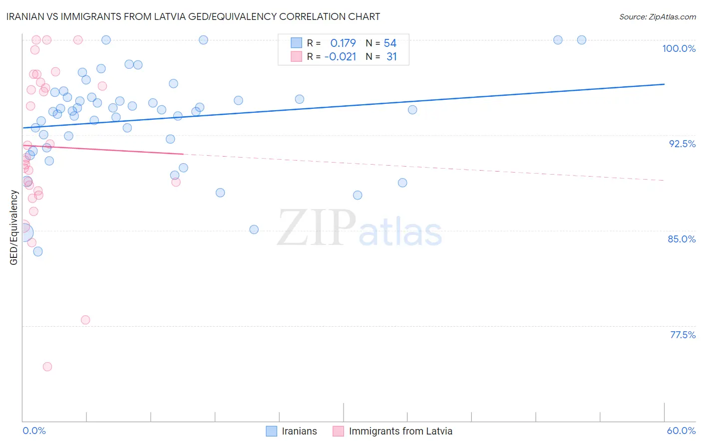 Iranian vs Immigrants from Latvia GED/Equivalency