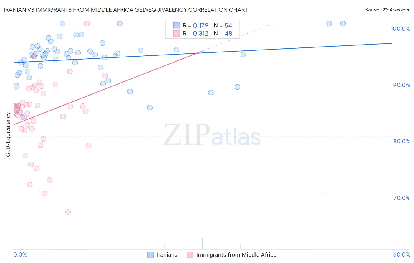 Iranian vs Immigrants from Middle Africa GED/Equivalency