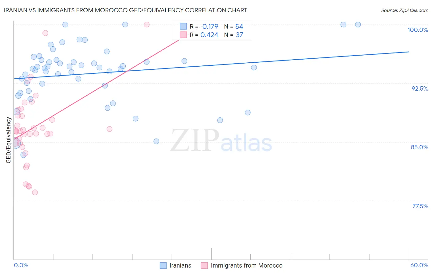 Iranian vs Immigrants from Morocco GED/Equivalency