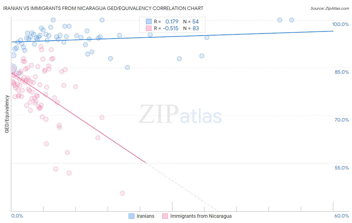 Iranian vs Immigrants from Nicaragua GED/Equivalency