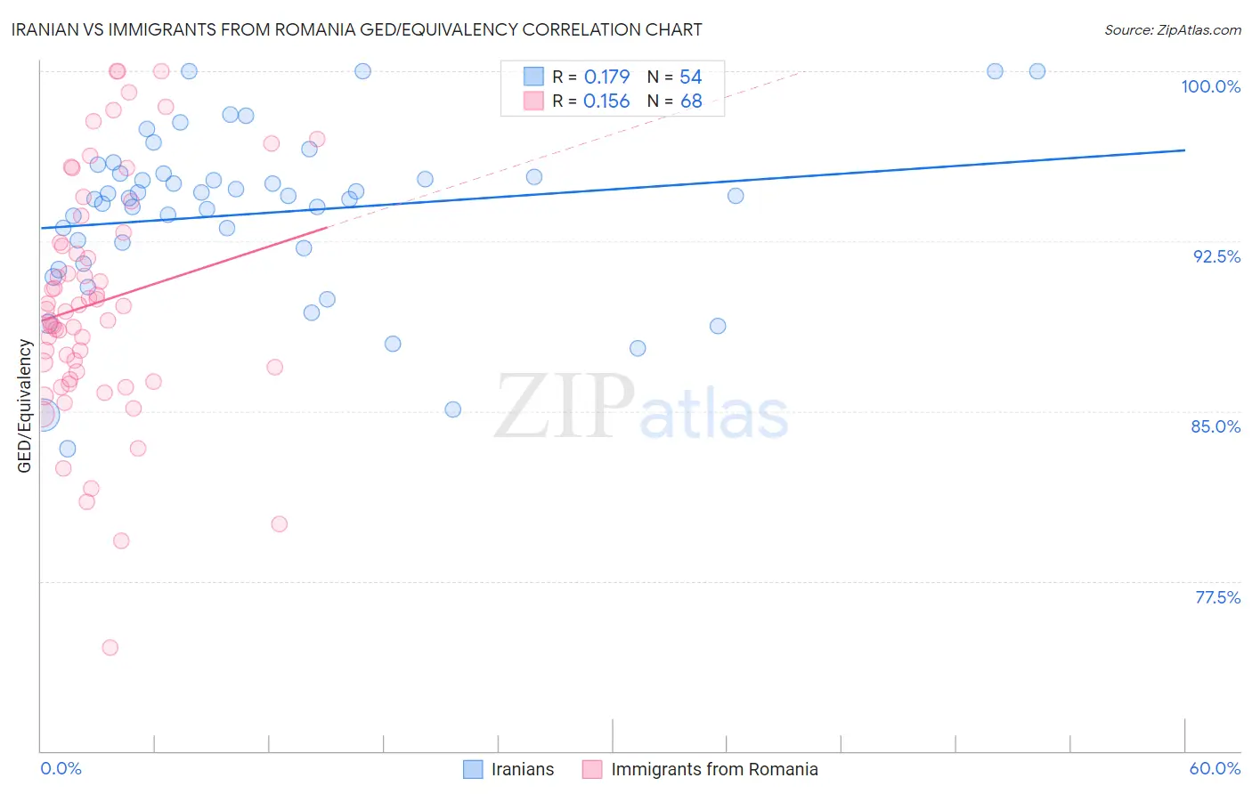 Iranian vs Immigrants from Romania GED/Equivalency