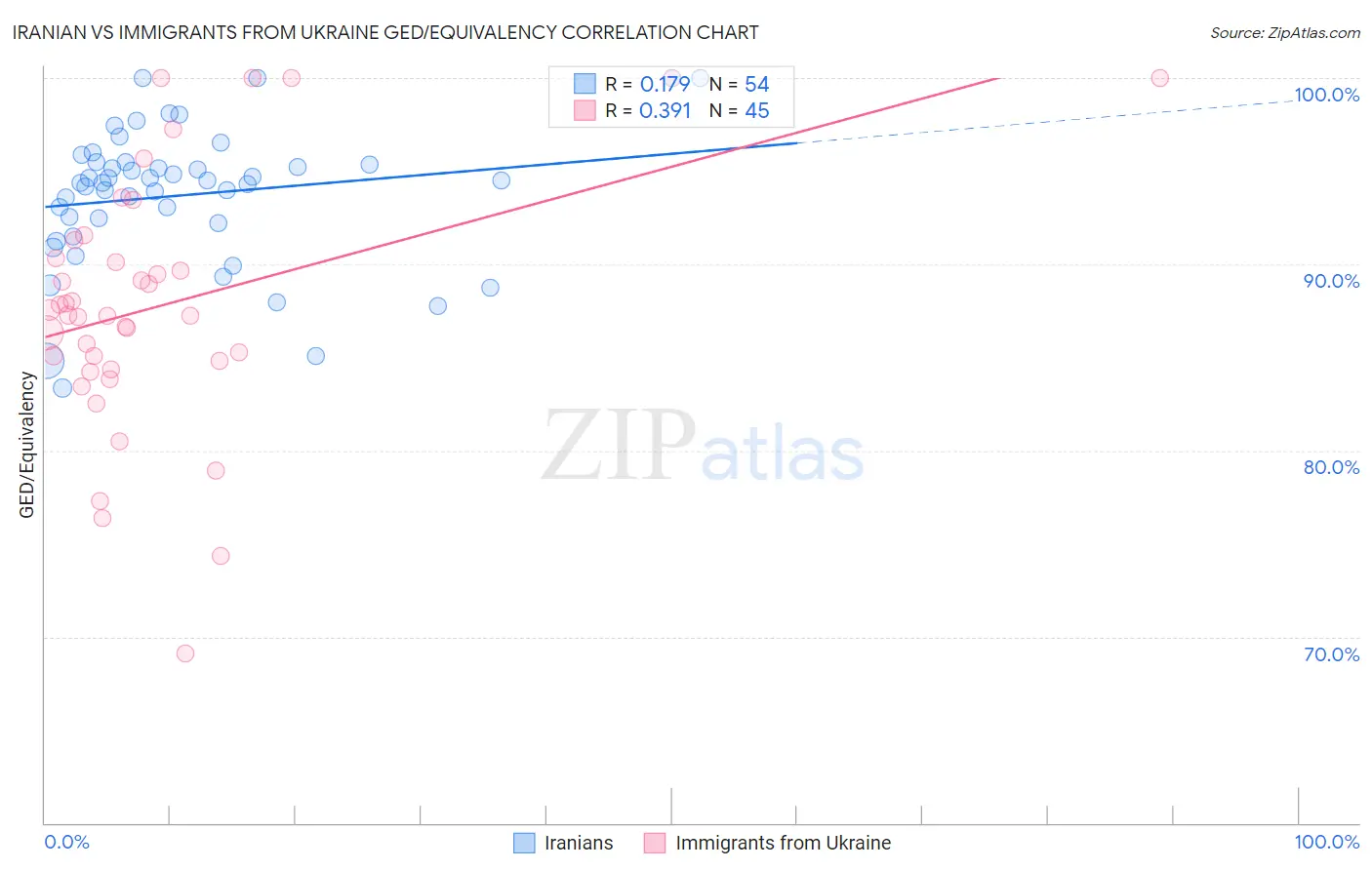 Iranian vs Immigrants from Ukraine GED/Equivalency