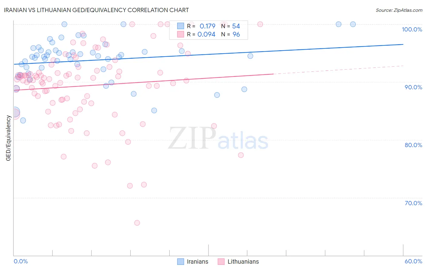 Iranian vs Lithuanian GED/Equivalency