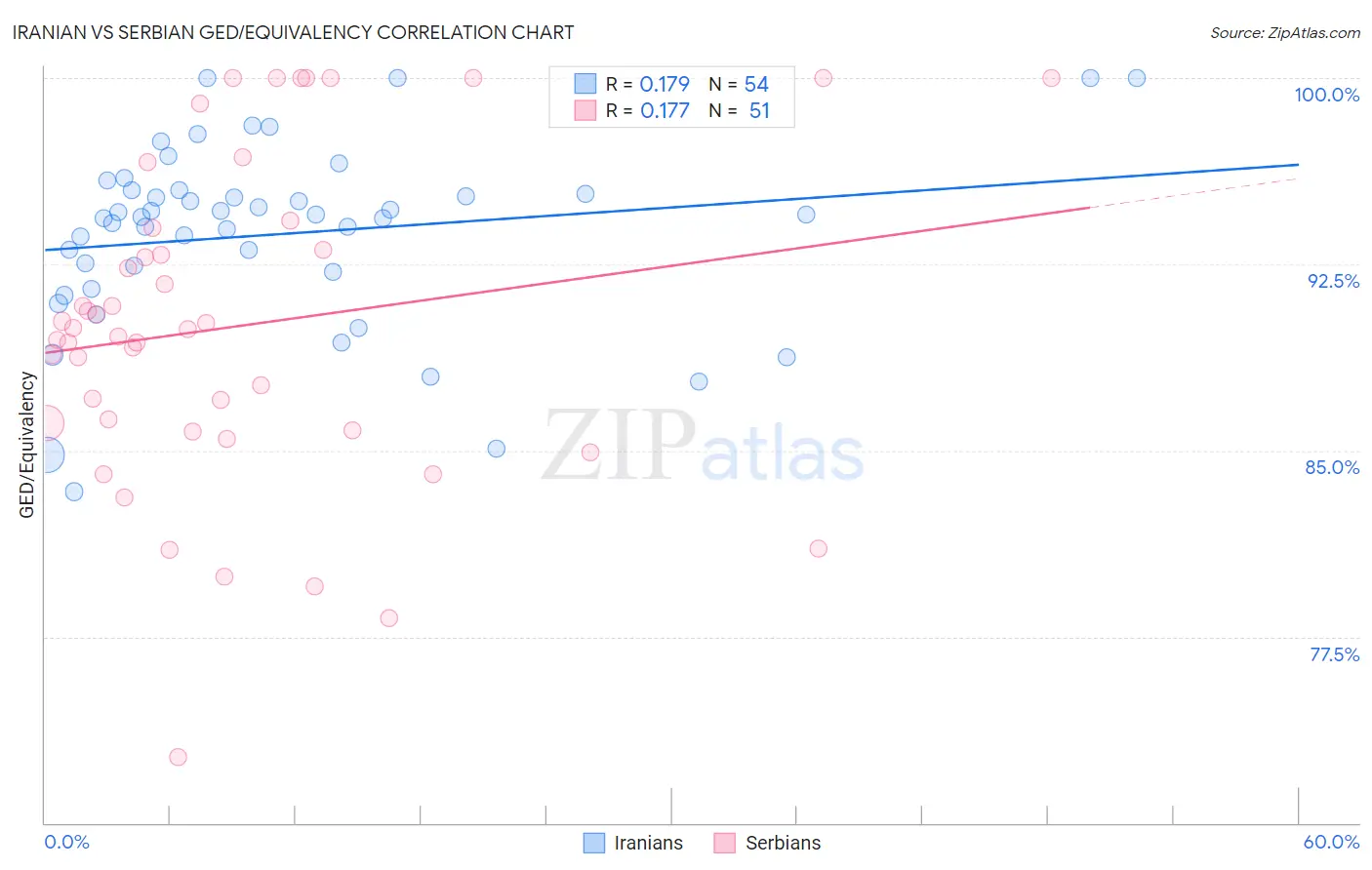 Iranian vs Serbian GED/Equivalency