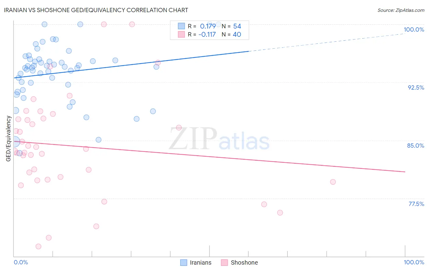 Iranian vs Shoshone GED/Equivalency