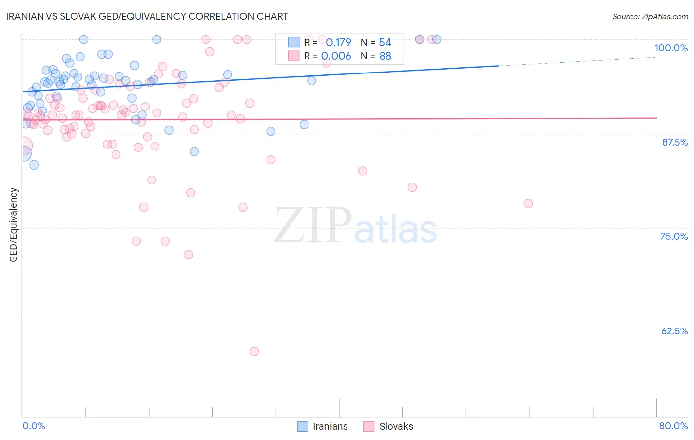 Iranian vs Slovak GED/Equivalency