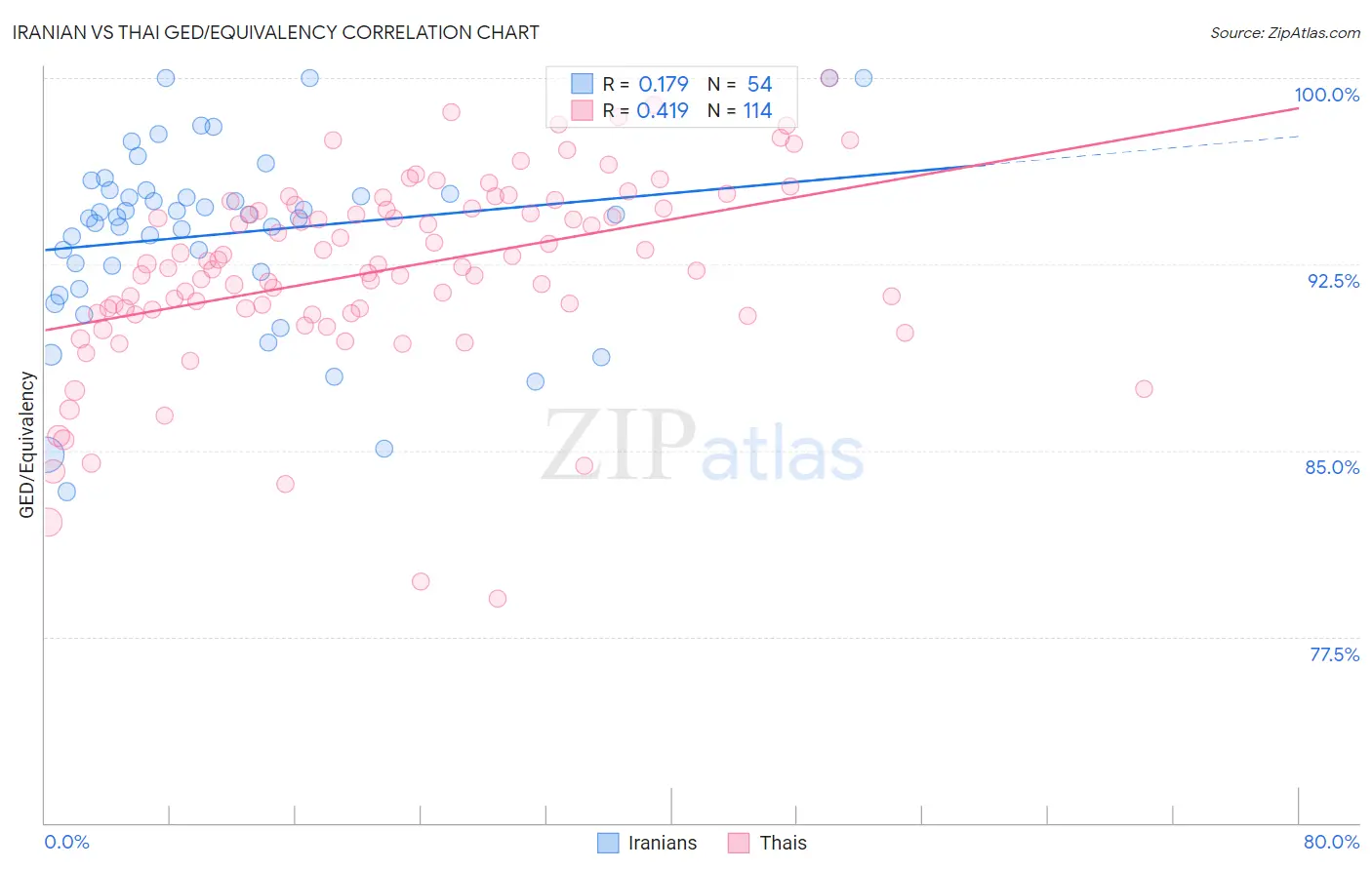 Iranian vs Thai GED/Equivalency