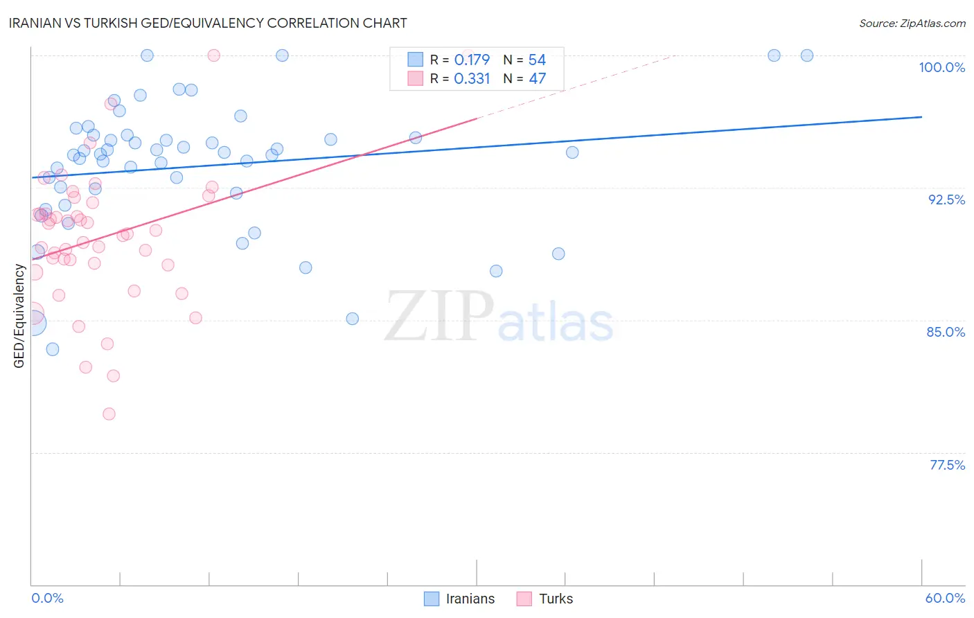 Iranian vs Turkish GED/Equivalency